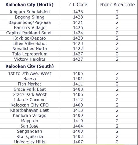 north caloocan zip code|zip code caloocan city philippines.